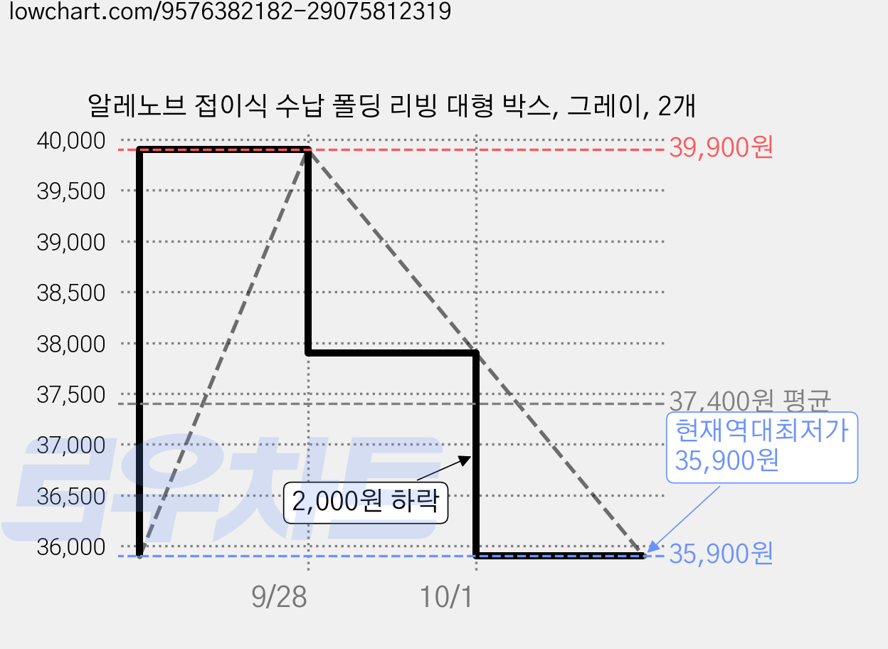 알레노브 접이식 수납 폴딩 리빙 대형 박스, 그레이, 2개 가격 변동 차트, 현재가 35,900원, 역대최저가