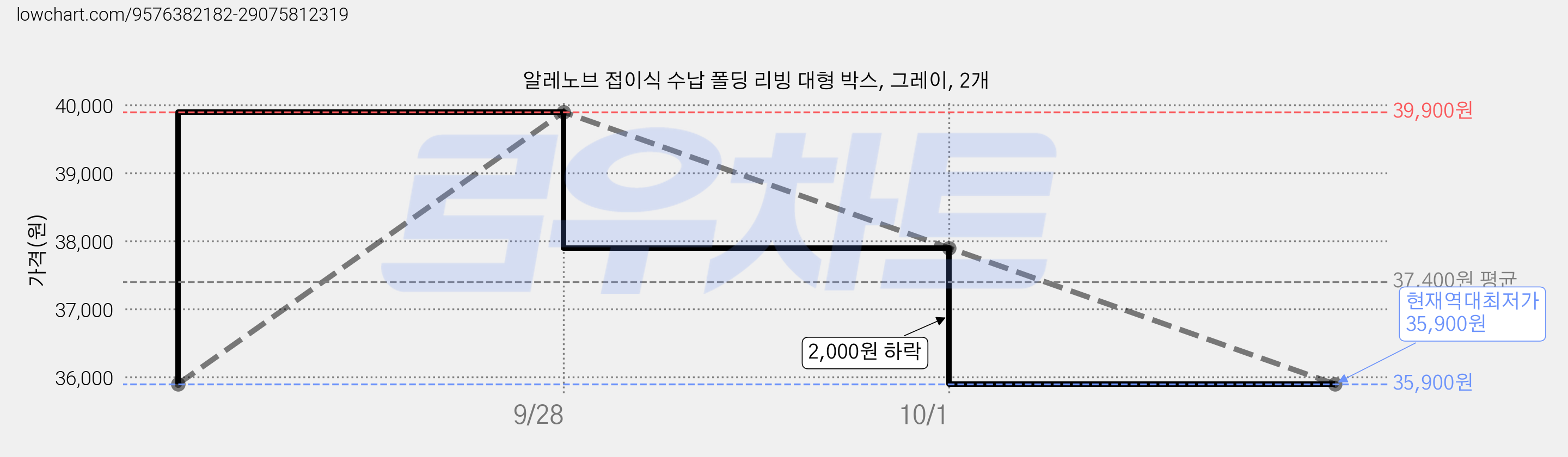 알레노브 접이식 수납 폴딩 리빙 대형 박스, 그레이, 2개 가격 변동 차트, 현재가 35,900원, 역대최저가