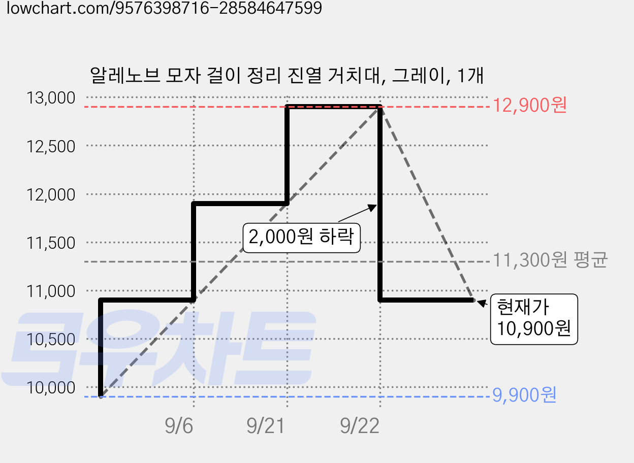 알레노브 모자 걸이 정리 진열 거치대, 그레이, 1개 가격 변동 차트, 현재가 10,900원, 관측 최저가 9,900원