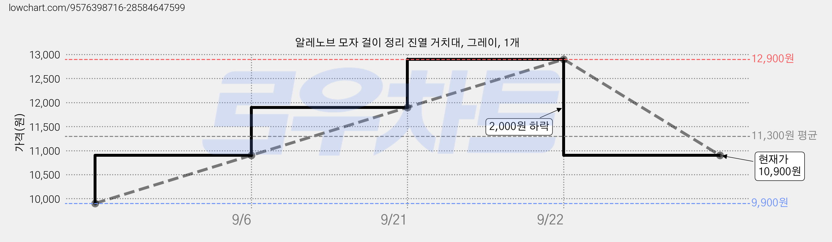 알레노브 모자 걸이 정리 진열 거치대, 그레이, 1개 가격 변동 차트, 현재가 10,900원, 관측 최저가 9,900원