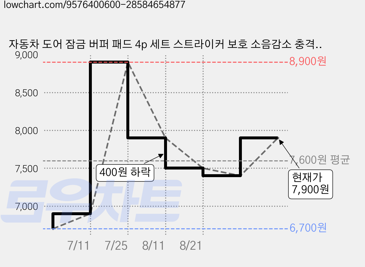 자동차 도어 잠금 버퍼 패드 4p 세트 스트라이커 보호 소음감소 충격흡수 실리콘 쿠션, 4개, 블랙 가격 변동 차트, 현재가 7,900원, 관측 최저가 6,700원
