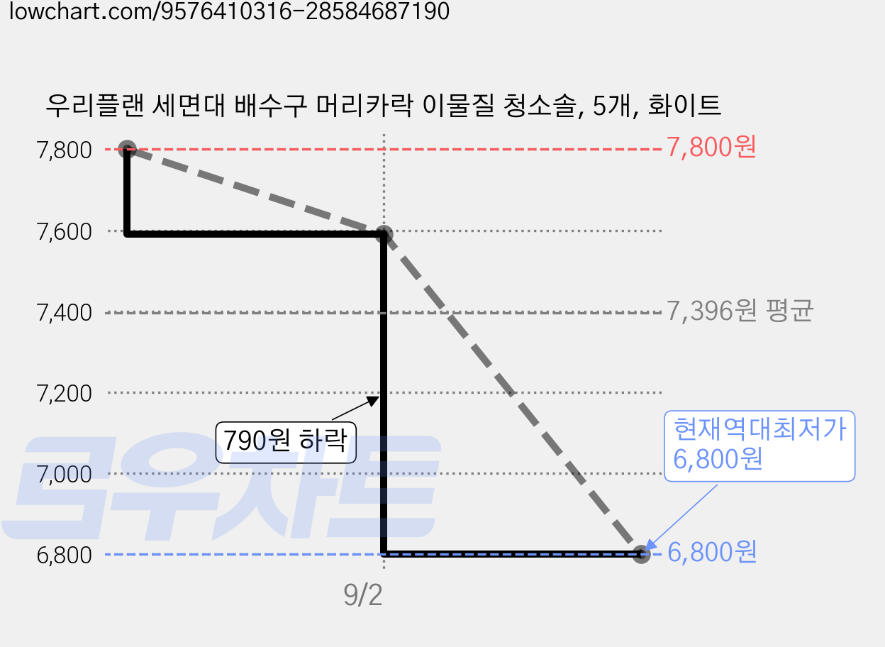 우리플랜 세면대 배수구 머리카락 이물질 청소솔, 5개, 화이트 가격 변동 차트, 현재가 6,800원, 역대최저가