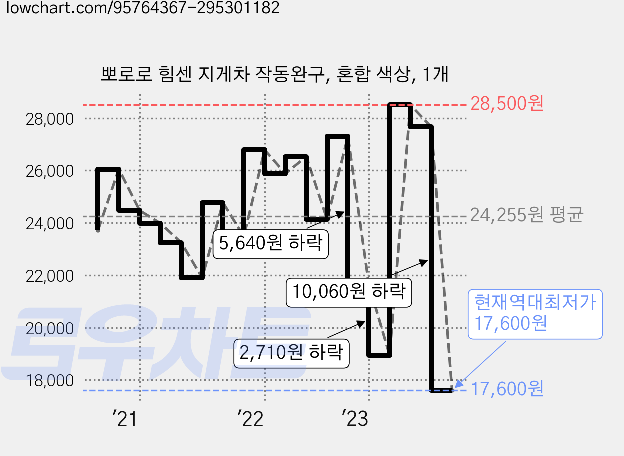 뽀로로 힘센 지게차 작동완구, 혼합 색상, 1개 가격 변동 차트, 현재가 17,600원, 역대최저가