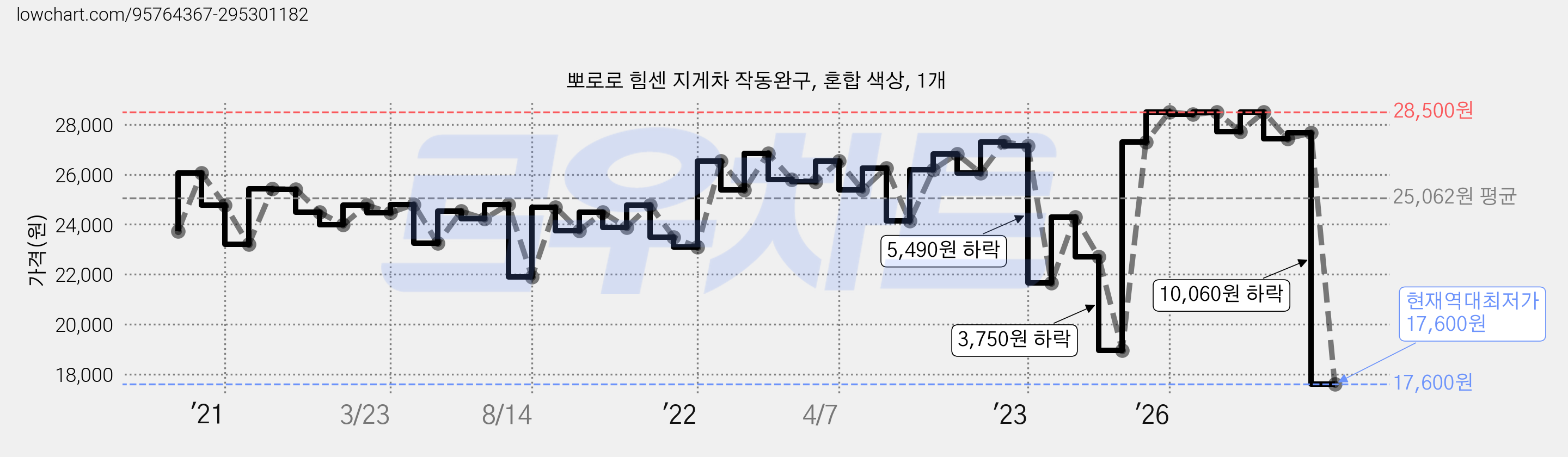 뽀로로 힘센 지게차 작동완구, 혼합 색상, 1개 가격 변동 차트, 현재가 17,600원, 역대최저가