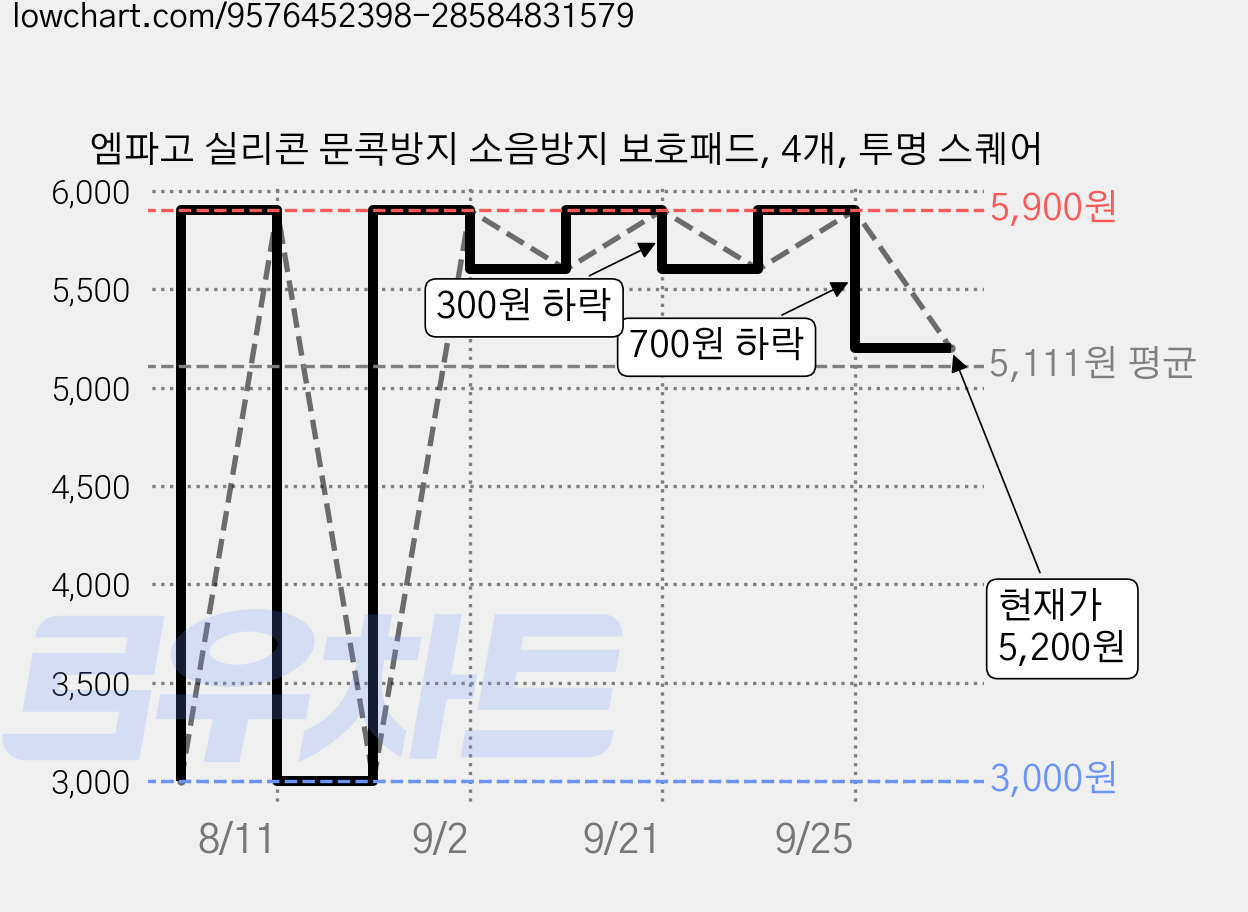 엠파고 실리콘 문콕방지 소음방지 보호패드, 4개, 투명 스퀘어 가격 변동 차트, 현재가 5,200원, 관측 최저가 3,000원