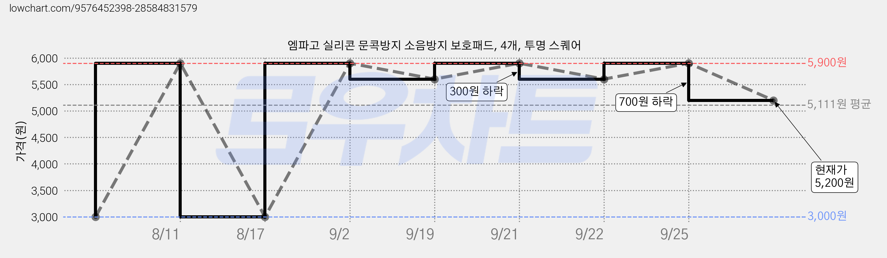 엠파고 실리콘 문콕방지 소음방지 보호패드, 4개, 투명 스퀘어 가격 변동 차트, 현재가 5,200원, 관측 최저가 3,000원