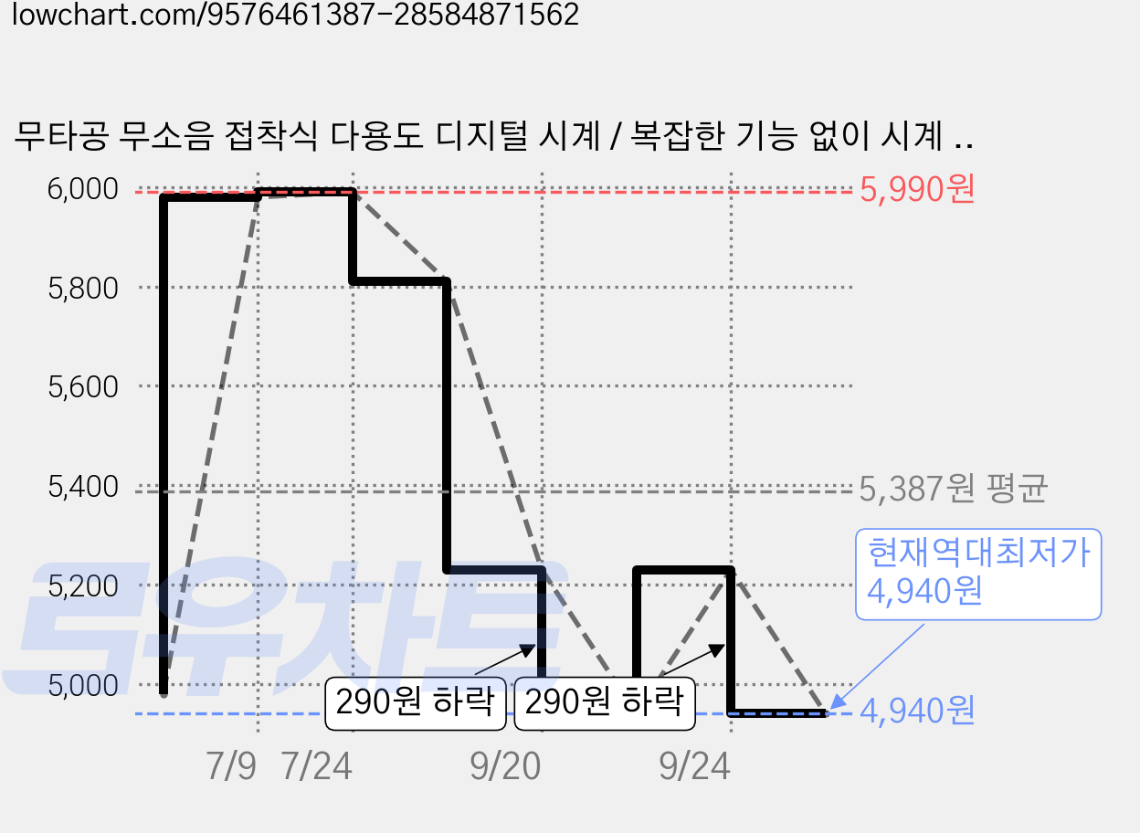 무타공 무소음 접착식 다용도 디지털 시계 / 복잡한 기능 없이 시계 본연의 심플 그 자체 / 최적의 시인성 / 양면 테이프 제공, 화이트 가격 변동 차트, 현재가 4,940원, 역대최저가