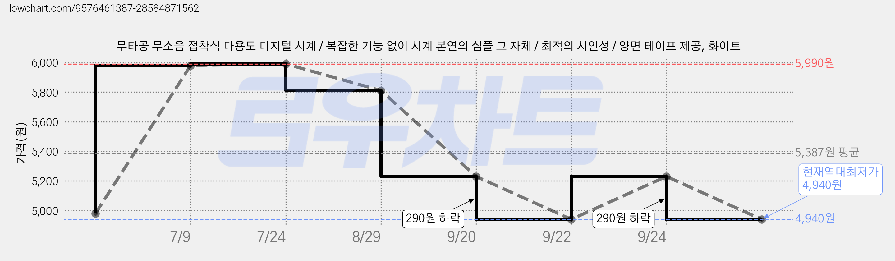 무타공 무소음 접착식 다용도 디지털 시계 / 복잡한 기능 없이 시계 본연의 심플 그 자체 / 최적의 시인성 / 양면 테이프 제공, 화이트 가격 변동 차트, 현재가 4,940원, 역대최저가