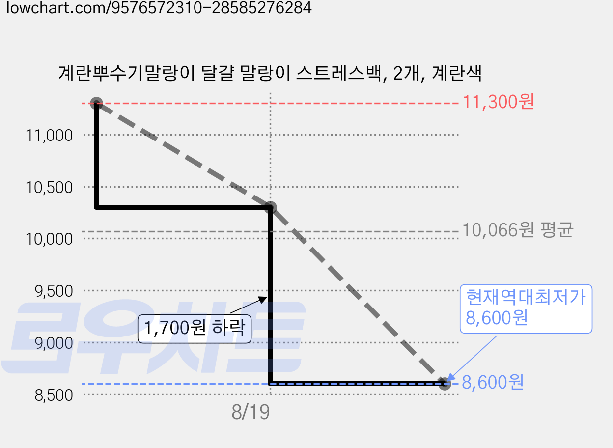 계란뿌수기말랑이 달걀 말랑이 스트레스백, 2개, 계란색 가격 변동 차트, 현재가 8,600원, 역대최저가