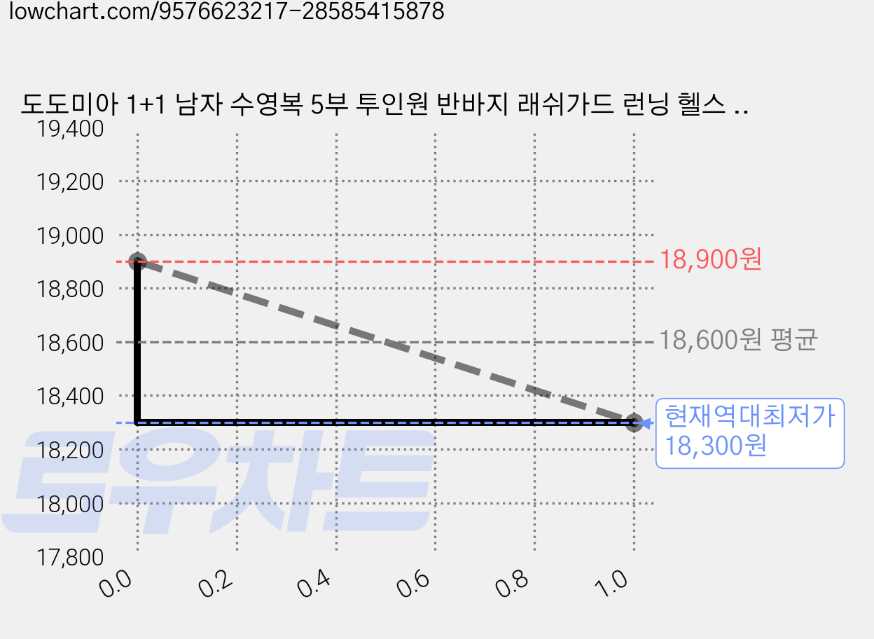 도도미아 1+1 남자 수영복 5부 투인원 반바지 래쉬가드 런닝 헬스 운동복 바지 가격 변동 차트, 현재가 18,300원, 역대최저가