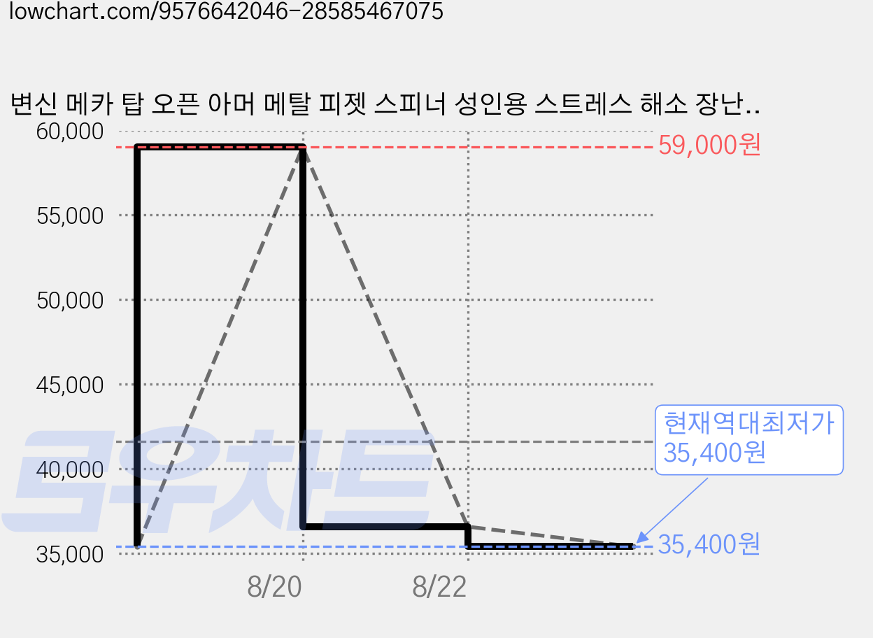 변신 메카 탑 오픈 아머 메탈 피젯 스피너 성인용 스트레스 해소 장난감, 1개, 골드 &블랙 피젯스피너 가격 변동 차트, 현재가 35,400원, 역대최저가