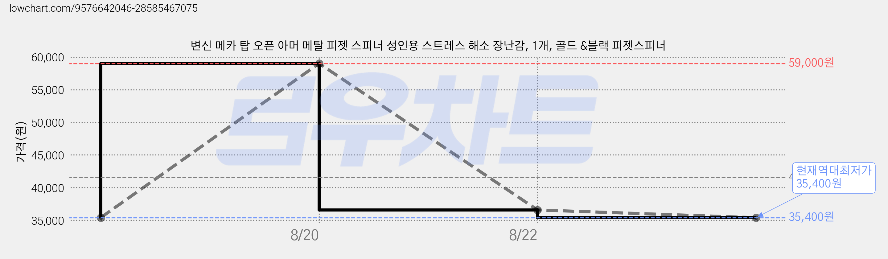 변신 메카 탑 오픈 아머 메탈 피젯 스피너 성인용 스트레스 해소 장난감, 1개, 골드 &블랙 피젯스피너 가격 변동 차트, 현재가 35,400원, 역대최저가