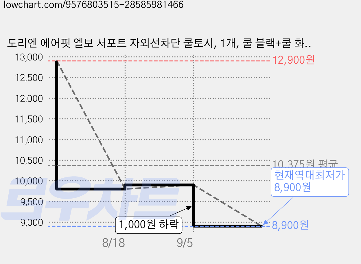 도리엔 에어핏 엘보 서포트 자외선차단 쿨토시, 1개, 쿨 블랙+쿨 화이트 가격 변동 차트, 현재가 8,900원, 역대최저가