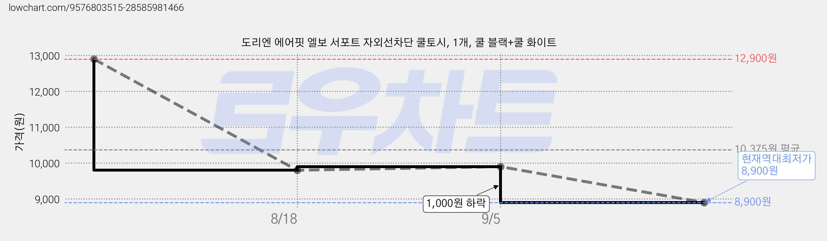 도리엔 에어핏 엘보 서포트 자외선차단 쿨토시, 1개, 쿨 블랙+쿨 화이트 가격 변동 차트, 현재가 8,900원, 역대최저가