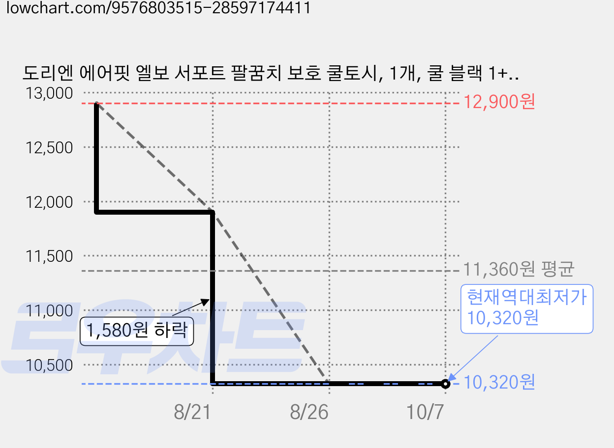 도리엔 에어핏 엘보 서포트 팔꿈치 보호 쿨토시, 1개, 쿨 블랙 1+1 가격 변동 차트, 현재가 10,320원, 역대최저가
