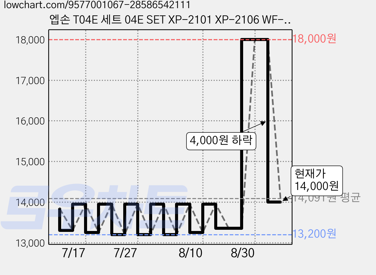 엡손 T04E 세트 04E SET XP-2101 XP-2106 WF-2851 T04E1 T04E2 T04E3 T04E4 재생 호환 잉크, T04E (검정+파랑+빨강+노랑) 4색, 1세트 가격 변동 차트, 현재가 14,000원, 관측 최저가 13,200원