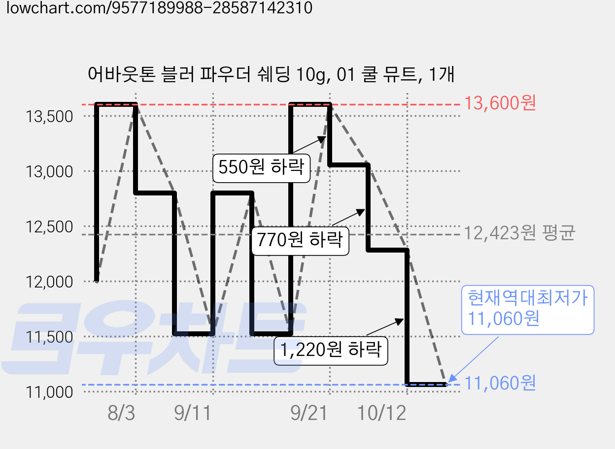 어바웃톤 블러 파우더 쉐딩 10g, 01 쿨 뮤트, 1개 가격 변동 차트, 현재가 11,060원, 역대최저가