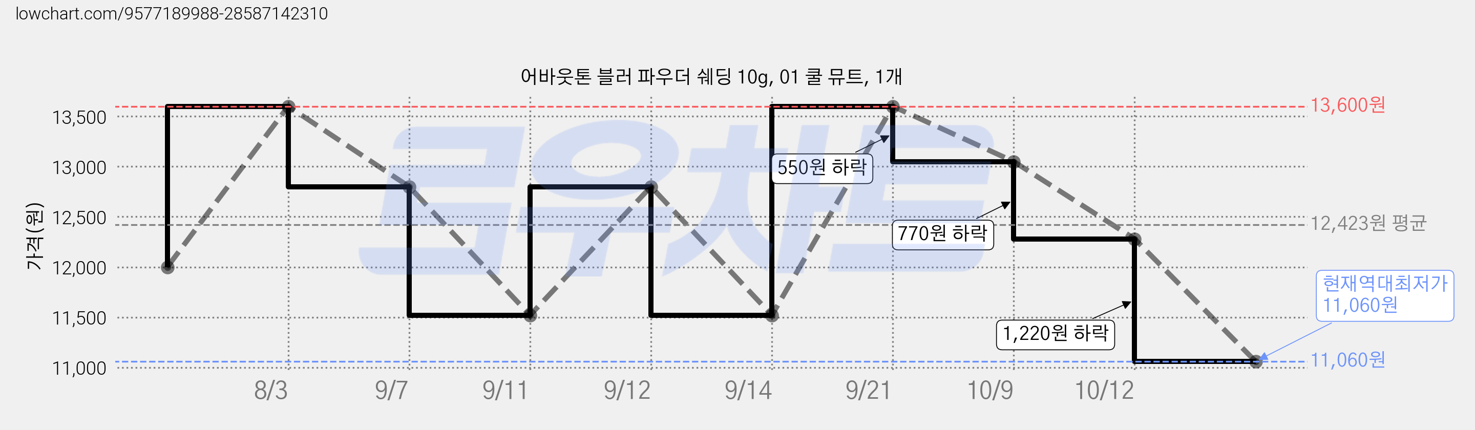어바웃톤 블러 파우더 쉐딩 10g, 01 쿨 뮤트, 1개 가격 변동 차트, 현재가 11,060원, 역대최저가