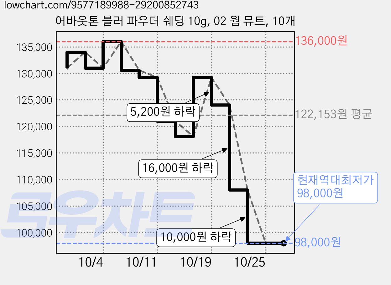 어바웃톤 블러 파우더 쉐딩 10g, 02 웜 뮤트, 10개 가격 변동 차트, 현재가 98,000원, 역대최저가