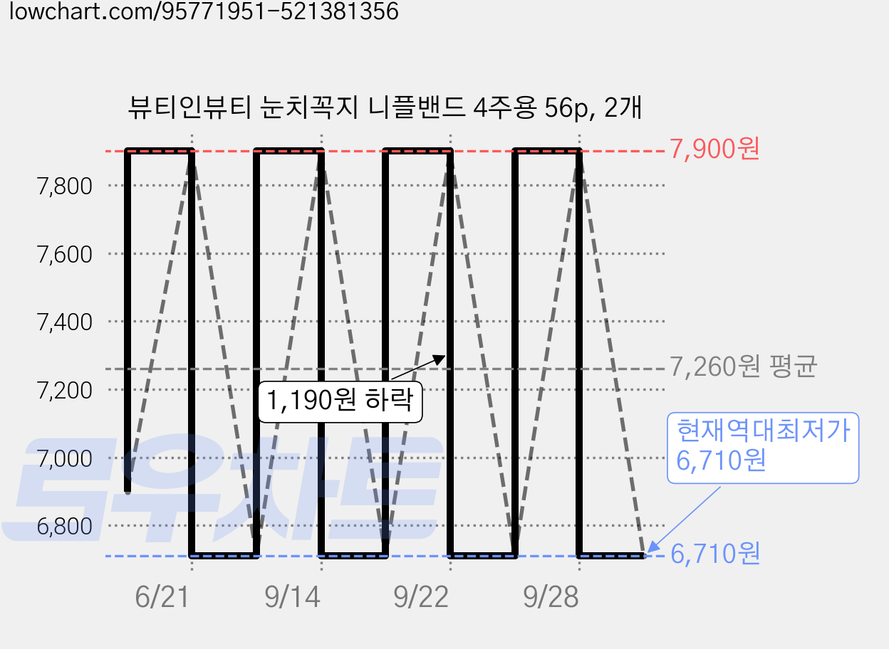뷰티인뷰티 눈치꼭지 니플밴드 4주용 56p, 2개 가격 변동 차트, 현재가 6,710원, 역대최저가