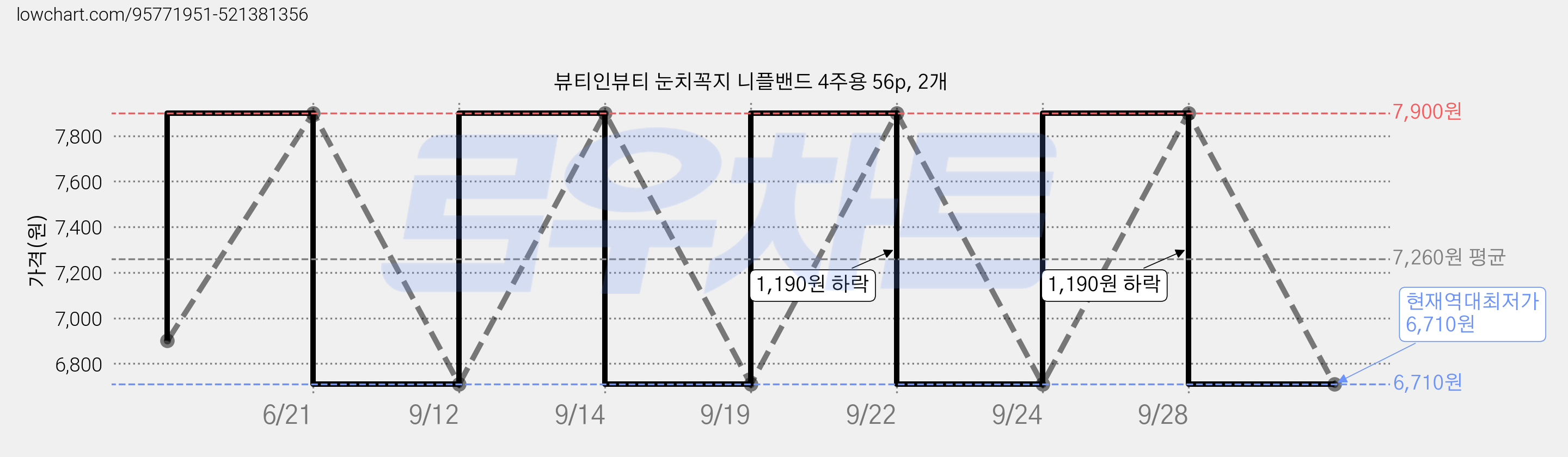 뷰티인뷰티 눈치꼭지 니플밴드 4주용 56p, 2개 가격 변동 차트, 현재가 6,710원, 역대최저가