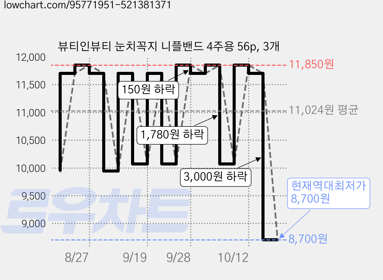 뷰티인뷰티 눈치꼭지 니플밴드 4주용 56p, 3개 가격 변동 차트, 현재가 8,700원, 역대최저가