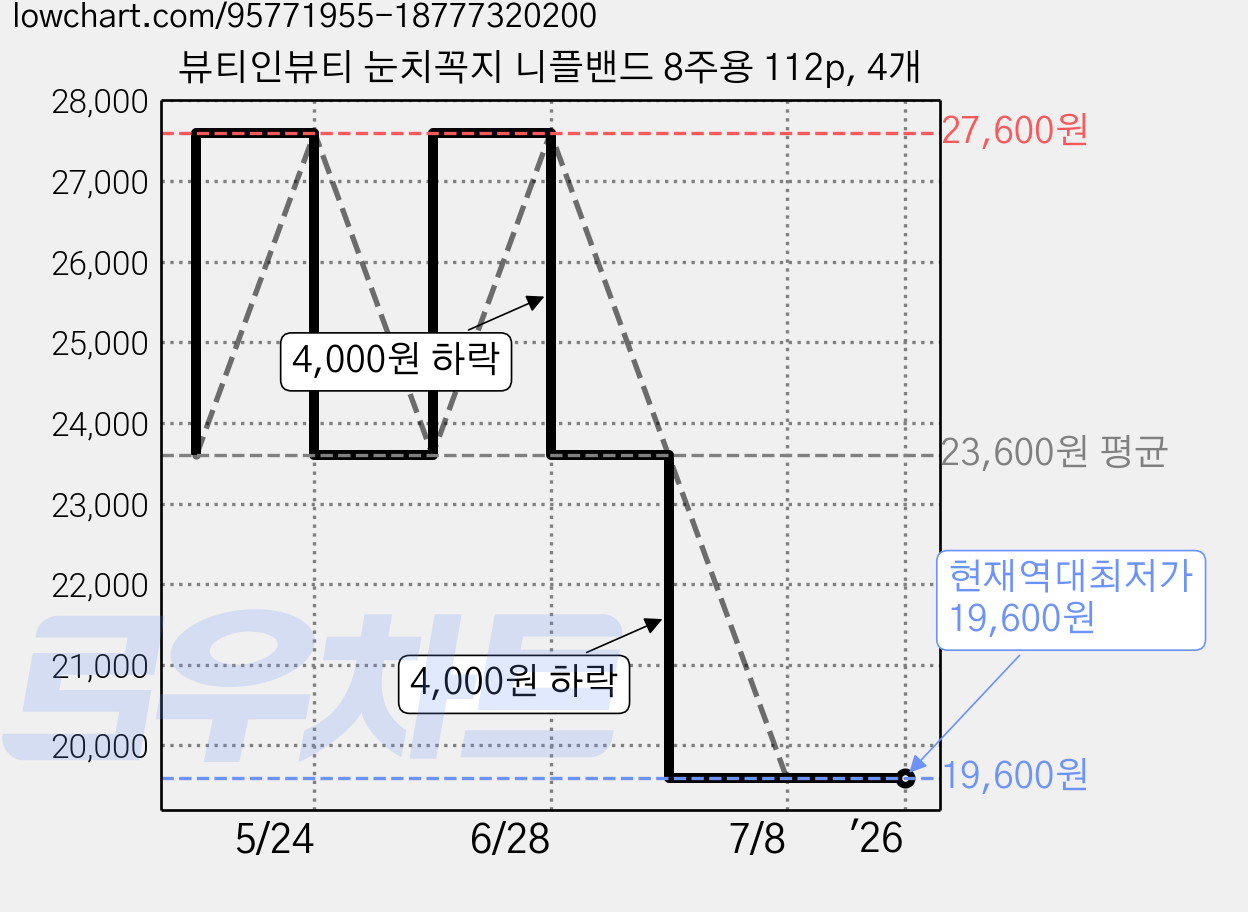 뷰티인뷰티 눈치꼭지 니플밴드 8주용 112p, 4개 가격 변동 차트, 현재가 19,600원, 역대최저가