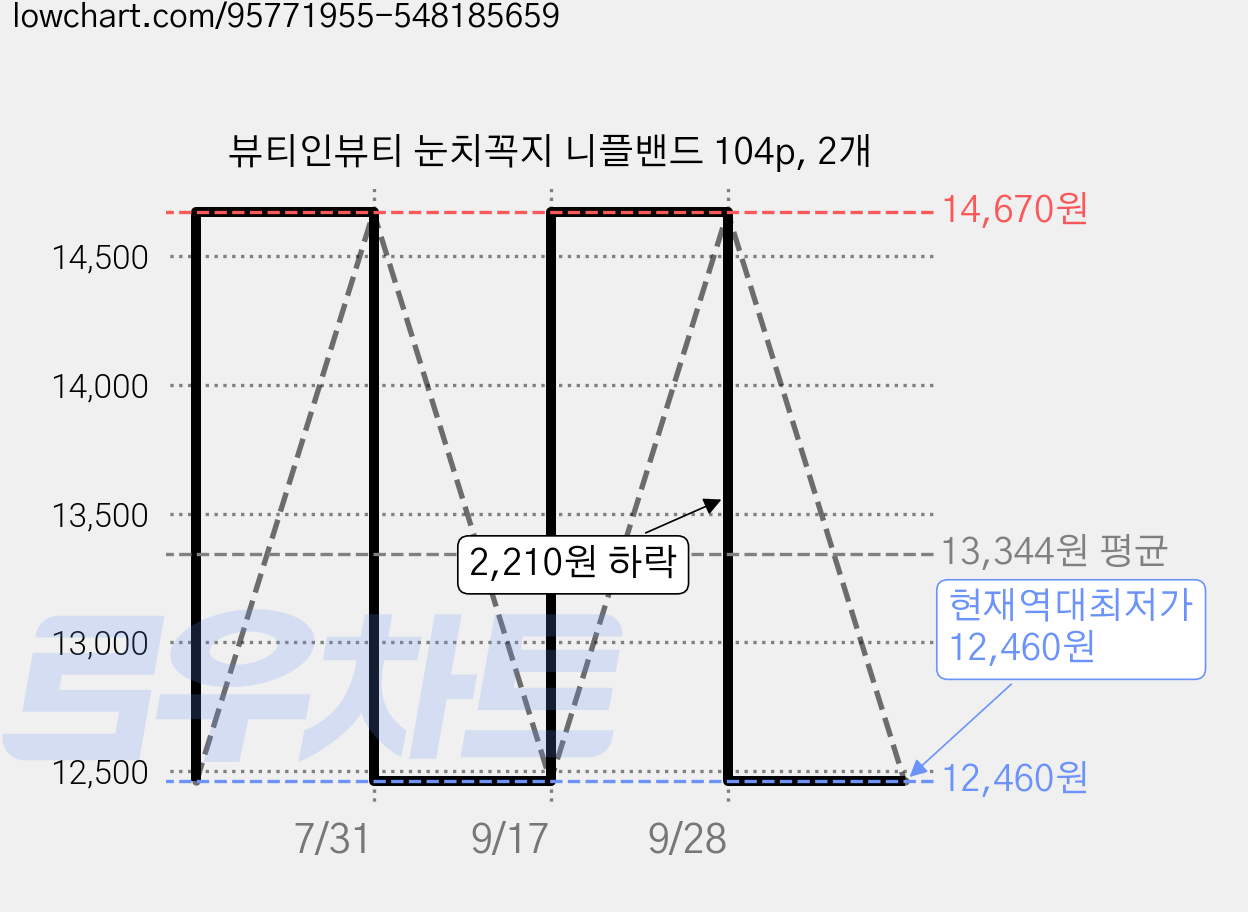 뷰티인뷰티 눈치꼭지 니플밴드 104p, 2개 가격 변동 차트, 현재가 12,460원, 역대최저가