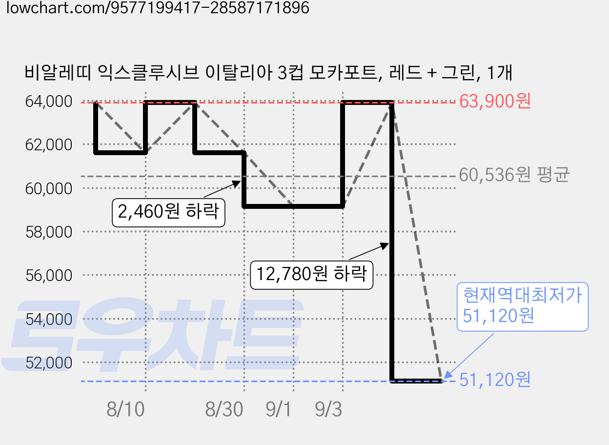 비알레띠 익스클루시브 이탈리아 3컵 모카포트, 레드 + 그린, 1개 가격 변동 차트, 현재가 51,120원, 역대최저가