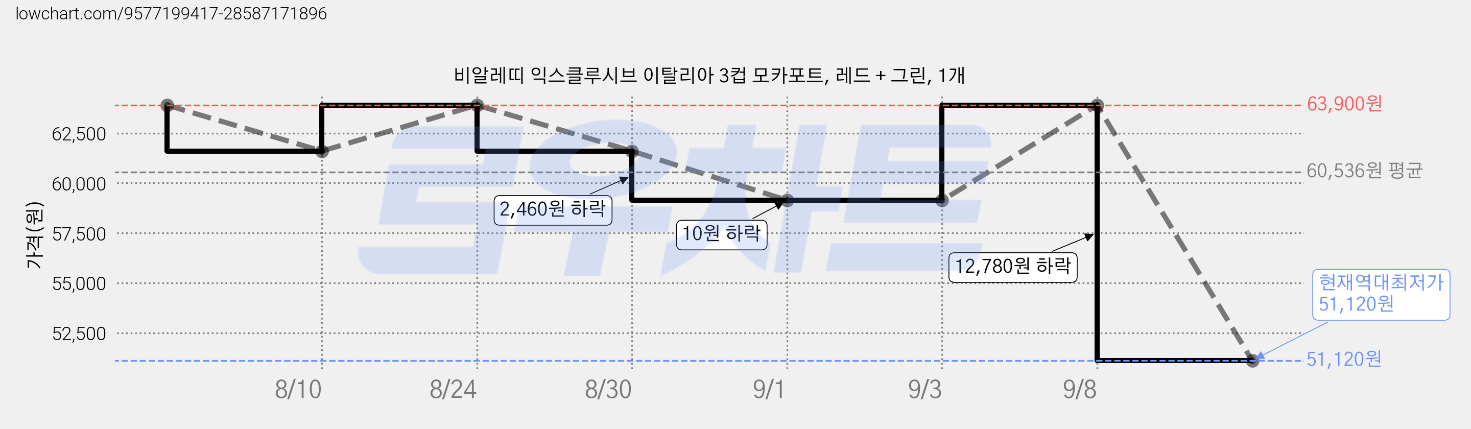 비알레띠 익스클루시브 이탈리아 3컵 모카포트, 레드 + 그린, 1개 가격 변동 차트, 현재가 51,120원, 역대최저가