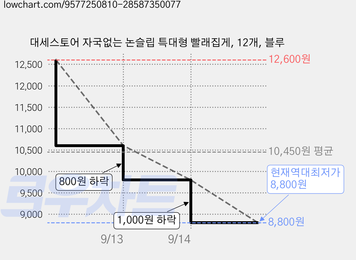 대세스토어 자국없는 논슬립 특대형 빨래집게, 12개, 블루 가격 변동 차트, 현재가 8,800원, 역대최저가
