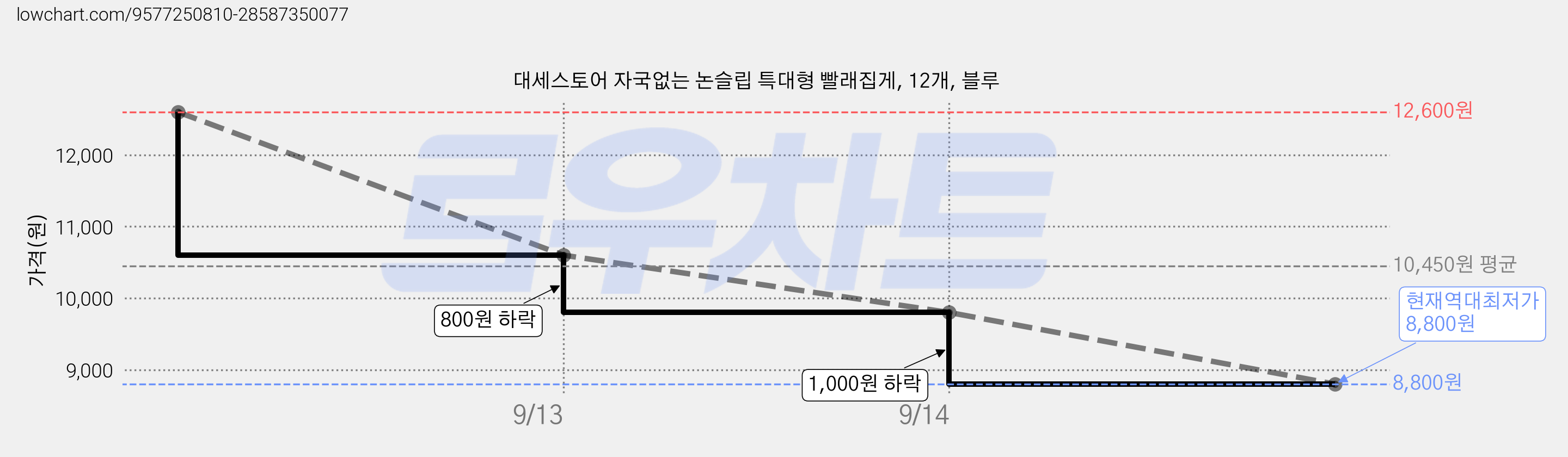 대세스토어 자국없는 논슬립 특대형 빨래집게, 12개, 블루 가격 변동 차트, 현재가 8,800원, 역대최저가