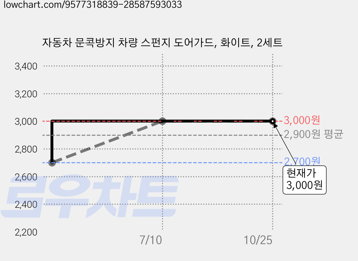 자동차 문콕방지 차량 스펀지 도어가드, 화이트, 2세트 가격 변동 차트, 현재가 3,000원, 관측 최저가 2,700원