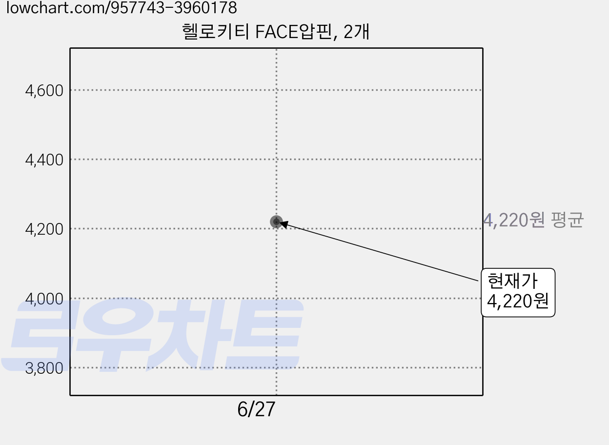 헬로키티 FACE압핀, 2개 가격 변동 차트, 현재가 4,220원