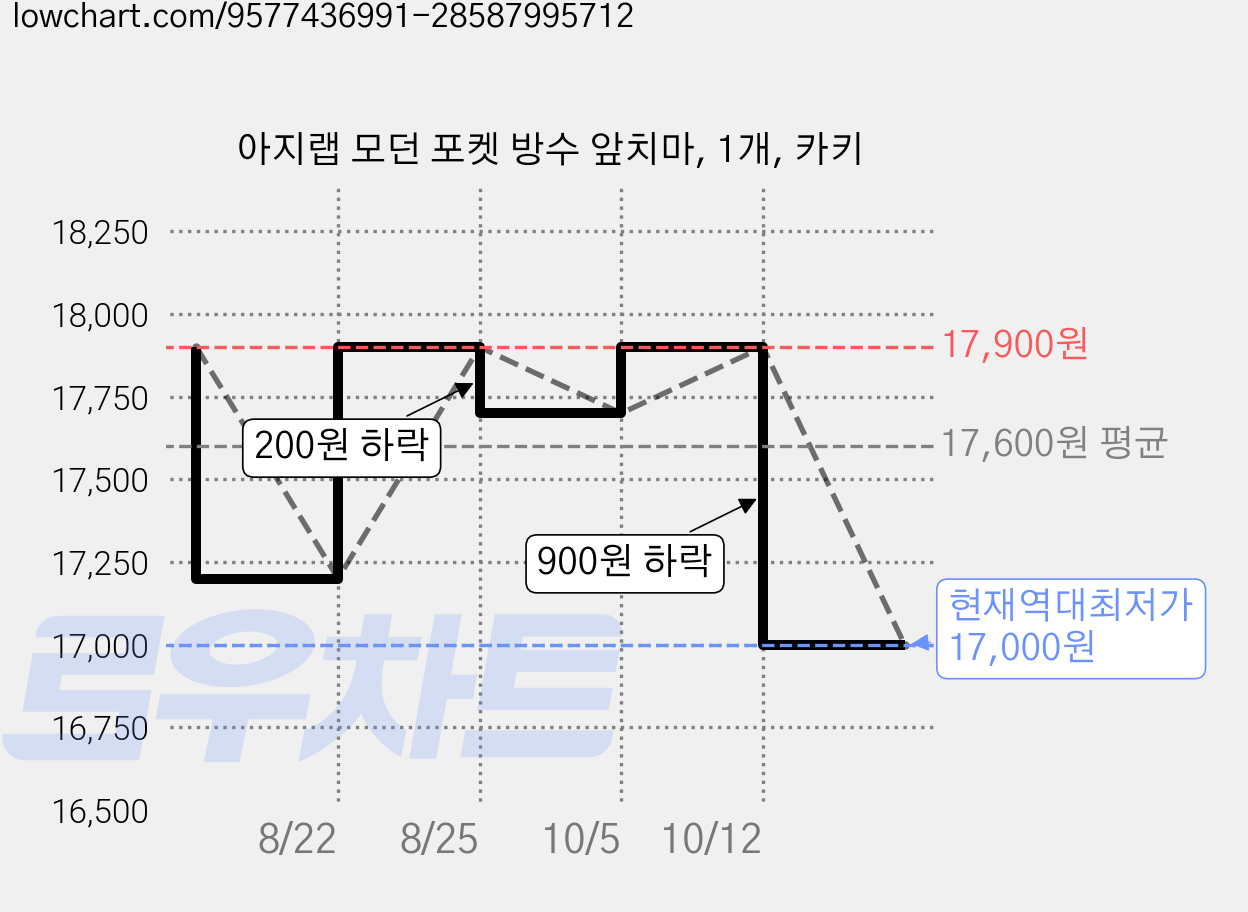 아지랩 모던 포켓 방수 앞치마, 1개, 카키 가격 변동 차트, 현재가 17,000원, 역대최저가
