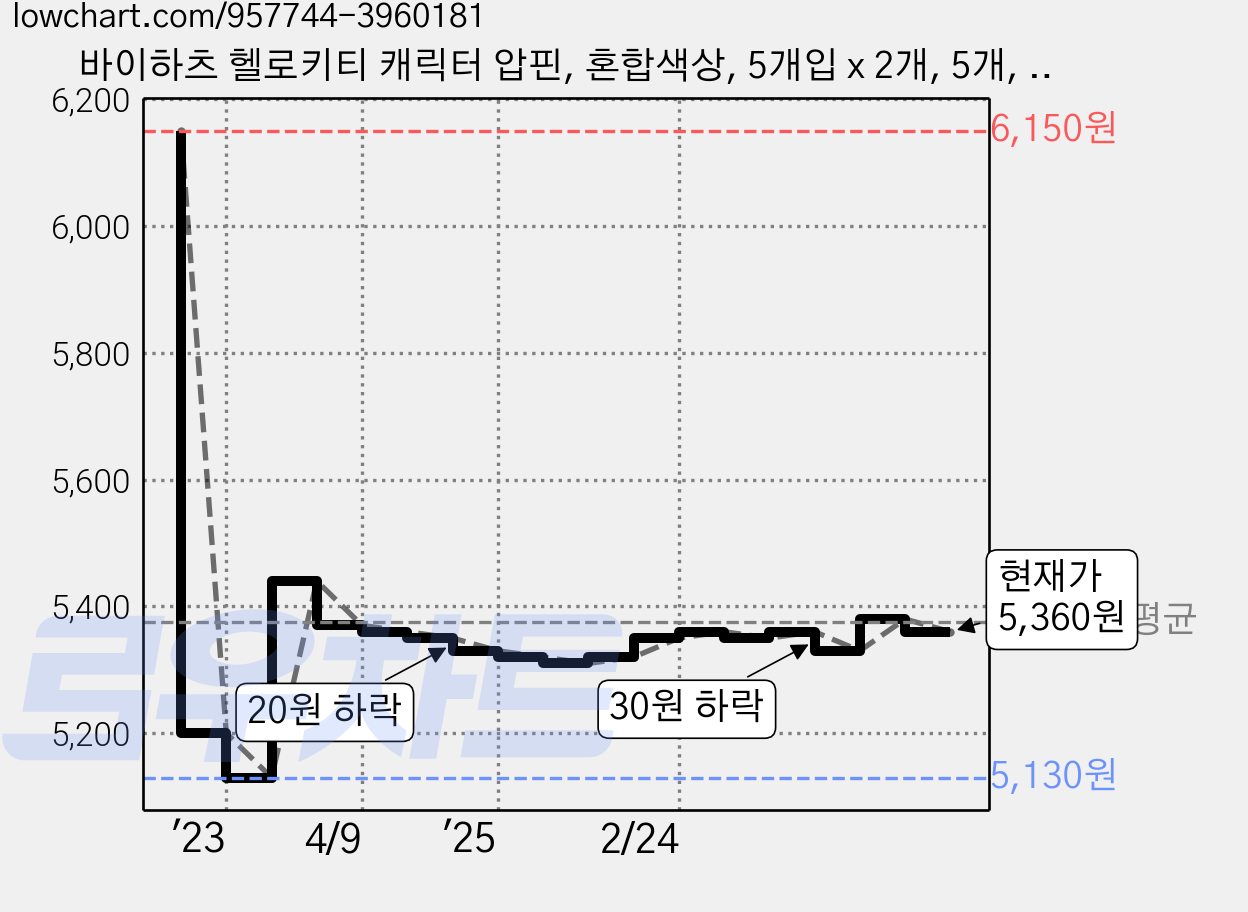 바이하츠 헬로키티 캐릭터 압핀, 혼합색상, 5개입 x 2개, 5개, 2개 가격 변동 차트, 현재가 5,360원, 관측 최저가 5,130원