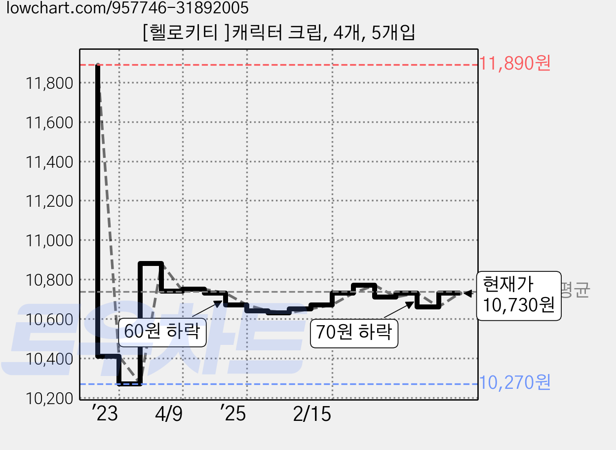 [헬로키티 ]캐릭터 크립, 4개, 5개입 가격 변동 차트, 현재가 10,730원, 관측 최저가 10,270원