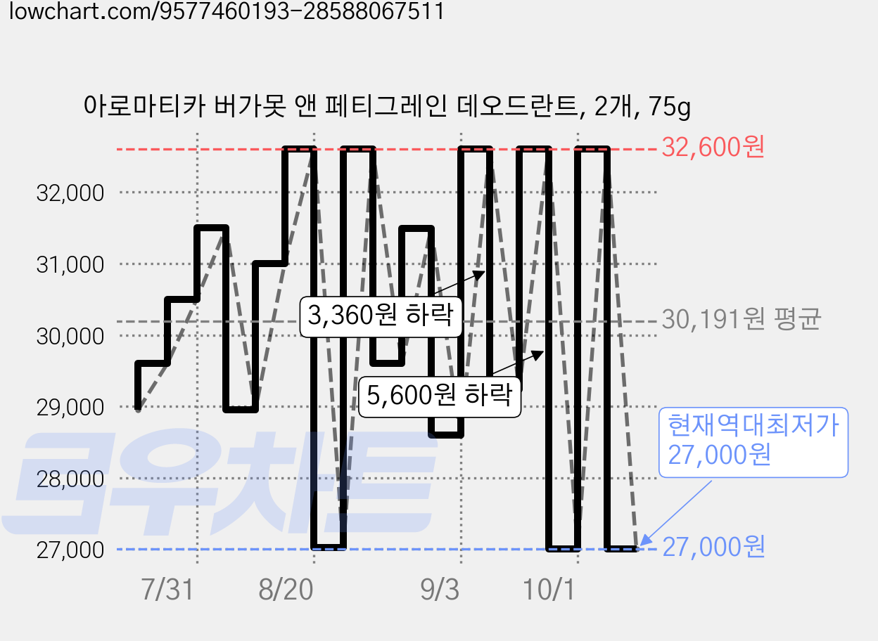 아로마티카 버가못 앤 페티그레인 데오드란트, 2개, 75g 가격 변동 차트, 현재가 27,000원, 역대최저가