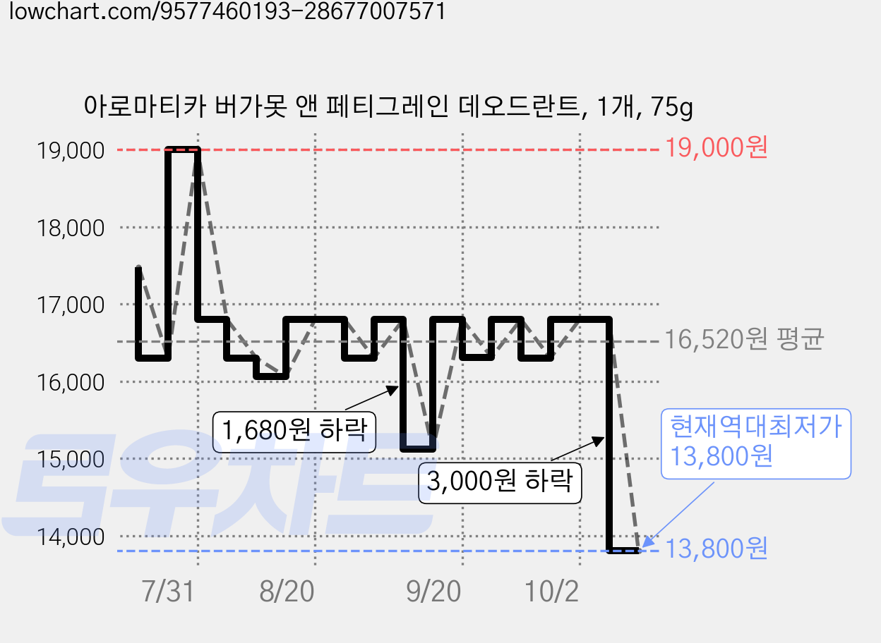 아로마티카 버가못 앤 페티그레인 데오드란트, 1개, 75g 가격 변동 차트, 현재가 13,800원, 역대최저가