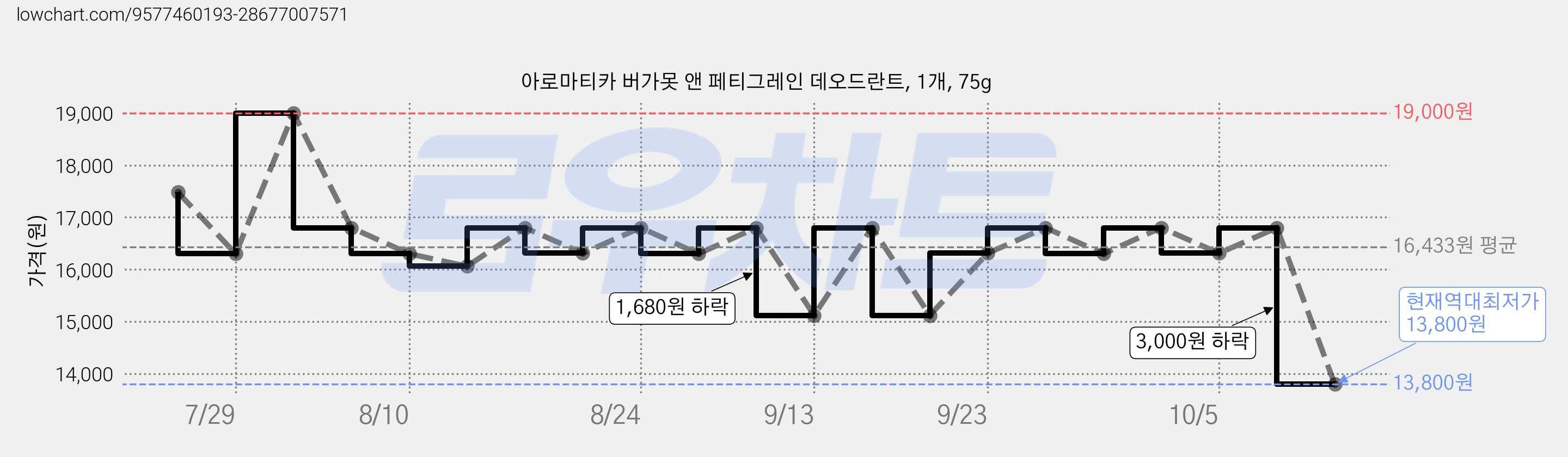 아로마티카 버가못 앤 페티그레인 데오드란트, 1개, 75g 가격 변동 차트, 현재가 13,800원, 역대최저가