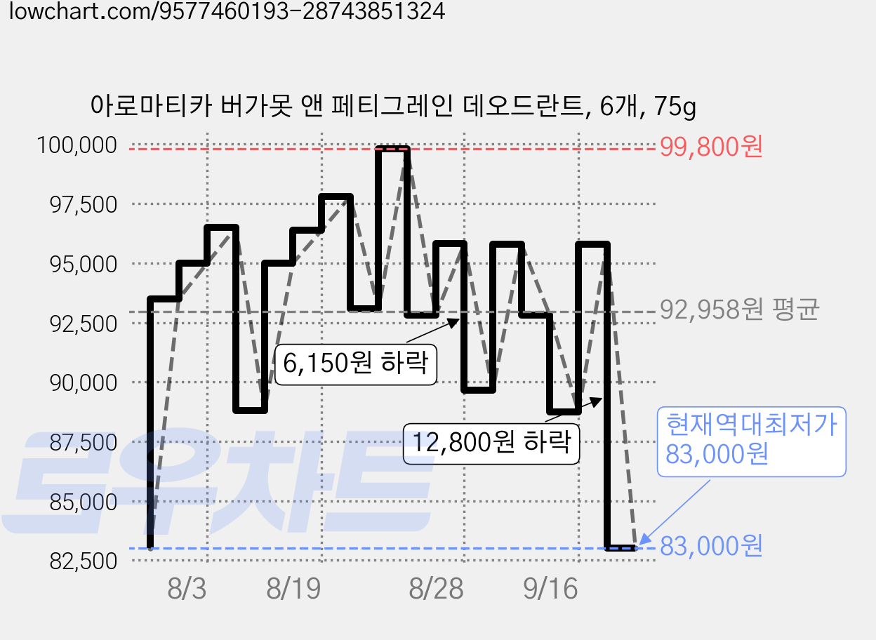 아로마티카 버가못 앤 페티그레인 데오드란트, 6개, 75g 가격 변동 차트, 현재가 83,000원, 역대최저가