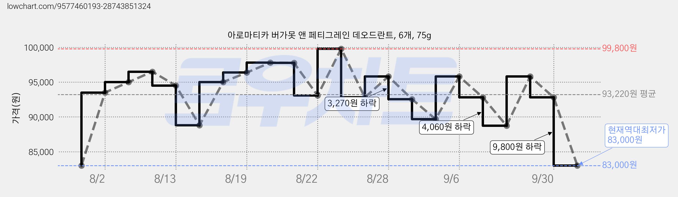 아로마티카 버가못 앤 페티그레인 데오드란트, 6개, 75g 가격 변동 차트, 현재가 83,000원, 역대최저가