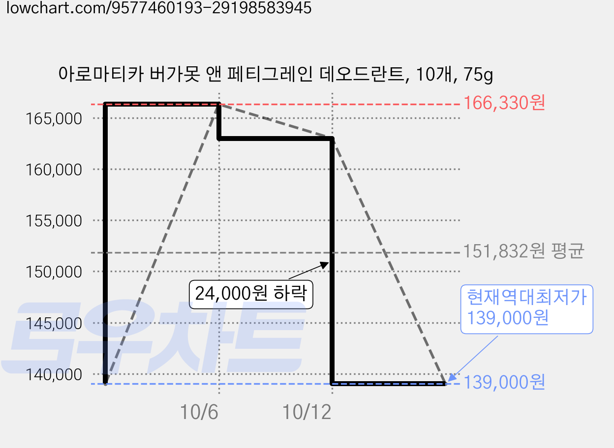 아로마티카 버가못 앤 페티그레인 데오드란트, 10개, 75g 가격 변동 차트, 현재가 139,000원, 역대최저가
