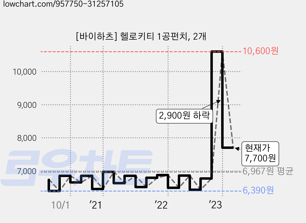 [바이하츠] 헬로키티 1공펀치, 2개 가격 변동 차트, 현재가 7,700원, 관측 최저가 5,500원