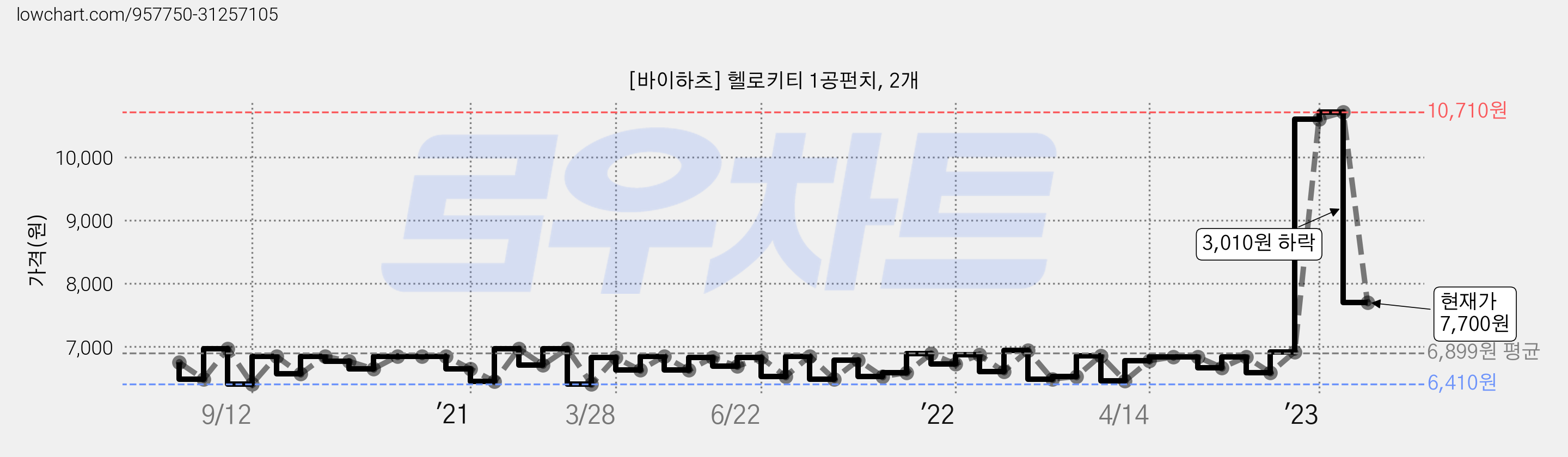 [바이하츠] 헬로키티 1공펀치, 2개 가격 변동 차트, 현재가 7,700원, 관측 최저가 5,500원