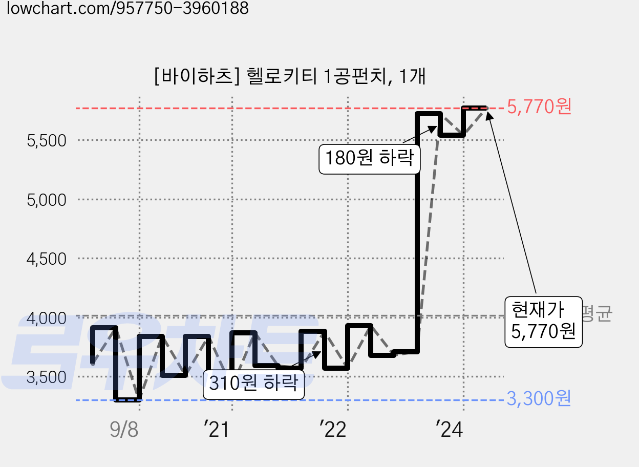 [바이하츠] 헬로키티 1공펀치, 1개 가격 변동 차트, 현재가 5,770원, 관측 최저가 3,300원