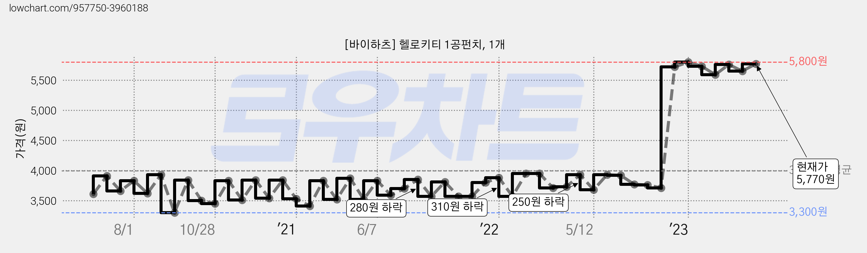 [바이하츠] 헬로키티 1공펀치, 1개 가격 변동 차트, 현재가 5,770원, 관측 최저가 3,300원