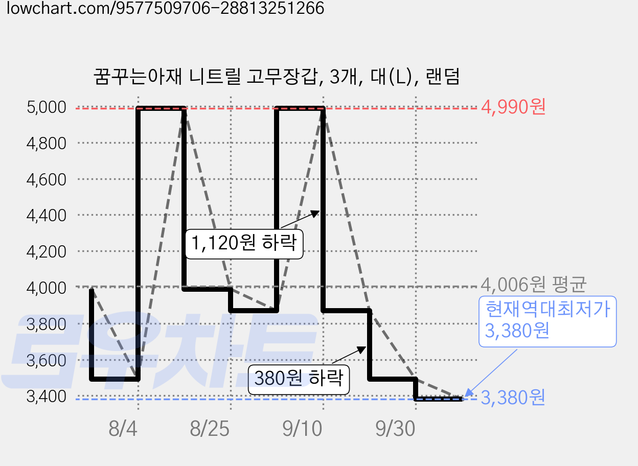 꿈꾸는아재 니트릴 고무장갑, 3개, 대(L), 랜덤 가격 변동 차트, 현재가 3,380원, 역대최저가