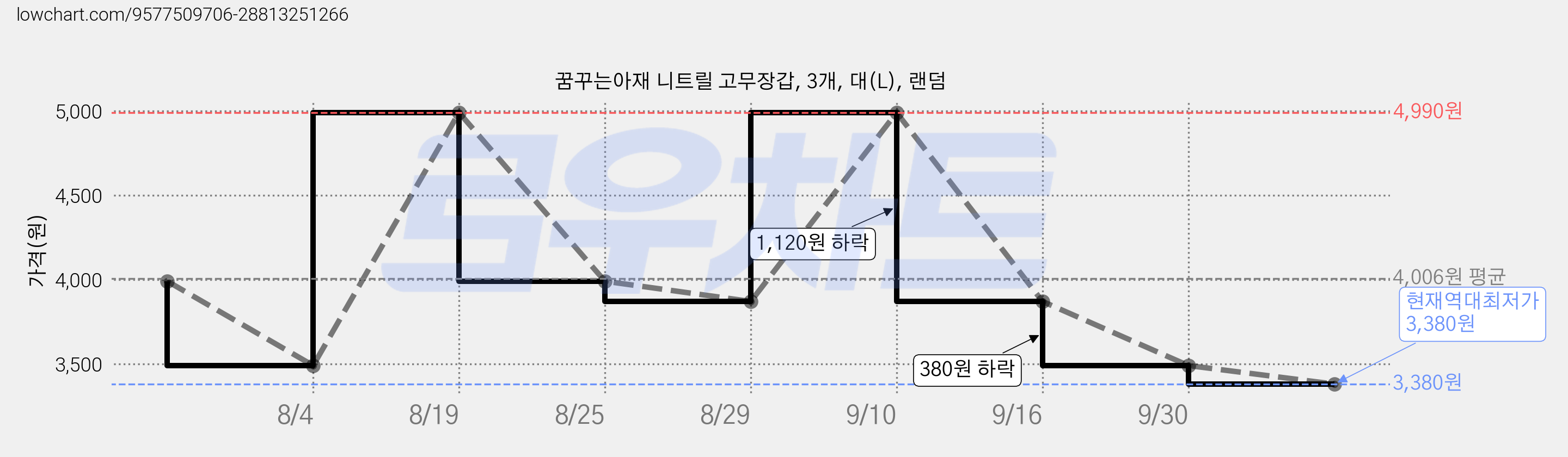 꿈꾸는아재 니트릴 고무장갑, 3개, 대(L), 랜덤 가격 변동 차트, 현재가 3,380원, 역대최저가