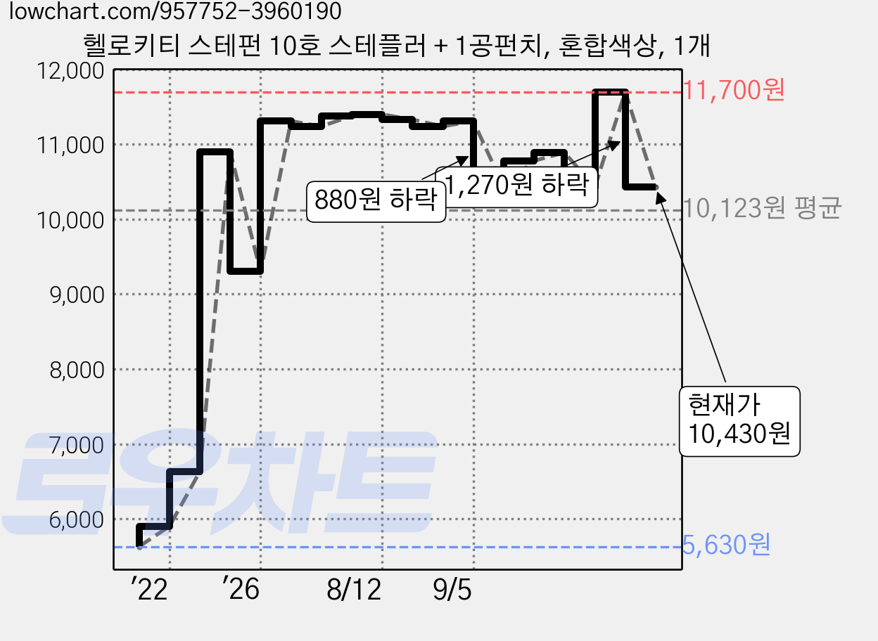 헬로키티 스테펀 10호 스테플러 + 1공펀치, 혼합색상, 1개 가격 변동 차트, 현재가 10,430원, 관측 최저가 5,630원